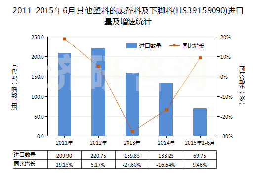 2011-2015年6月其他塑料的廢碎料及下腳料(HS39159090)進(jìn)口量及增速統(tǒng)計(jì)
